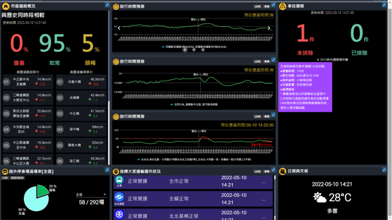 AI技術應用市政交通儀表板及感應號誌 新北領先全國