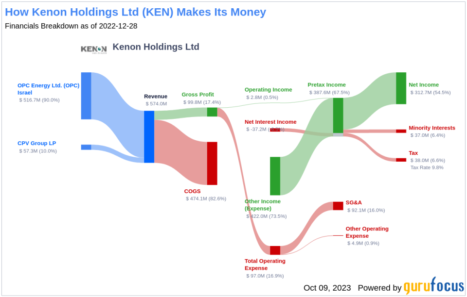 Kenon Holdings (KEN): A Smart Investment or a Value Trap? An In-Depth Exploration