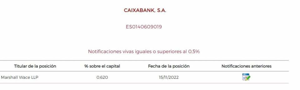 CaixaBank posiciones cortas del valor