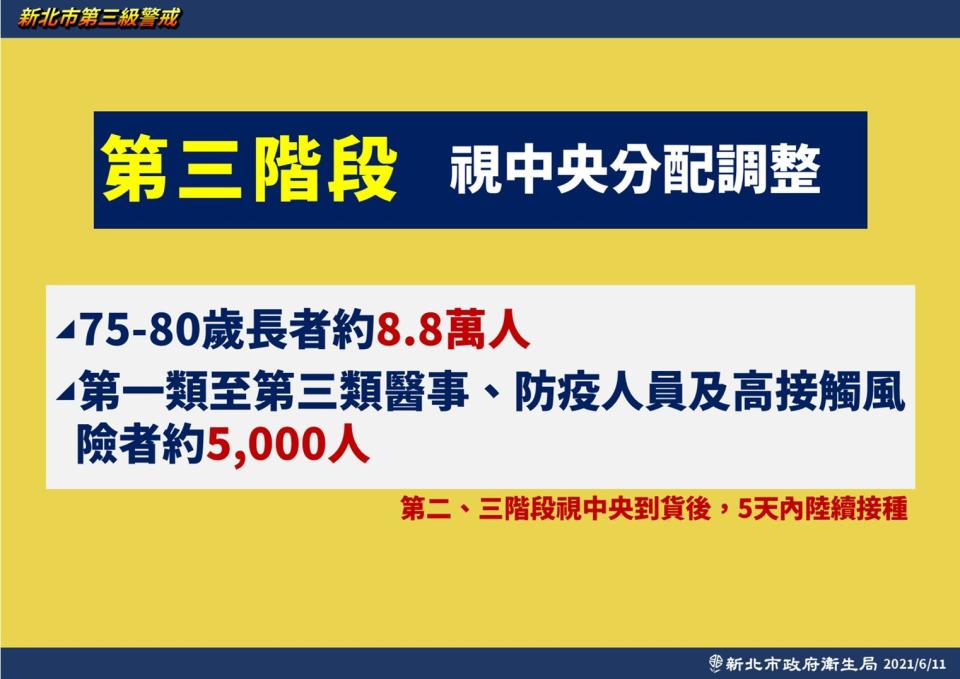 新北市第三階段疫苗規劃，視中央分配調整。（圖／新北市政府衛生局）