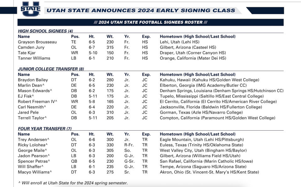 Utah State football’s signing class (as of Dec. 20). | Utah State Athletics