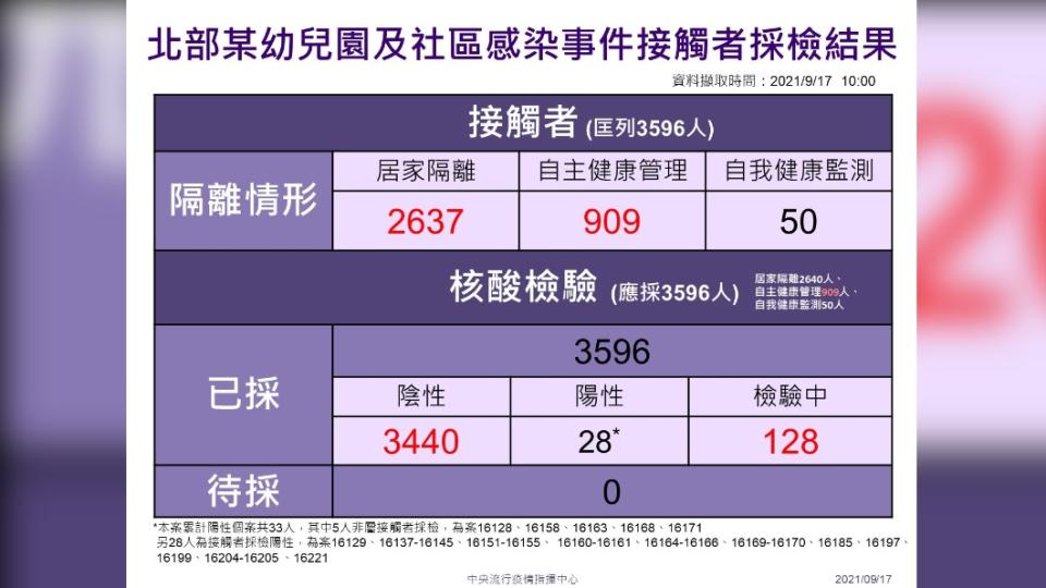 北部某幼兒園及社區感染事件接觸者採檢結果。（圖／中央流行疫情指揮中心）