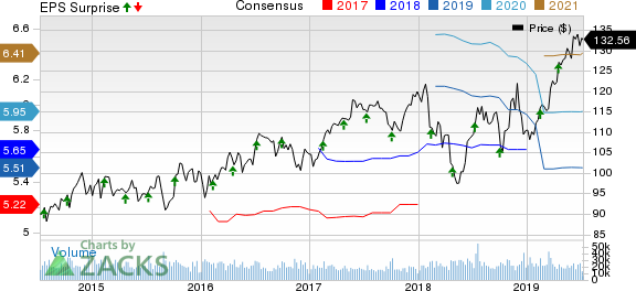 Pepsico, Inc. Price, Consensus and EPS Surprise