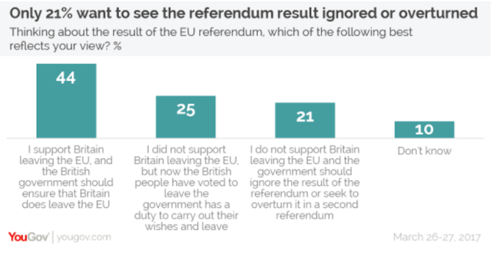 Brexit public opinion polls
