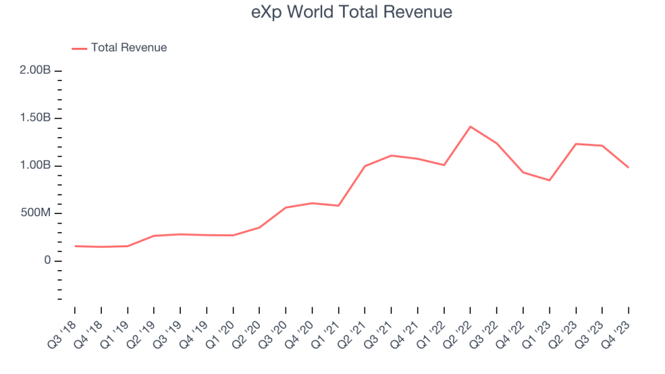 eXp World Total Revenue