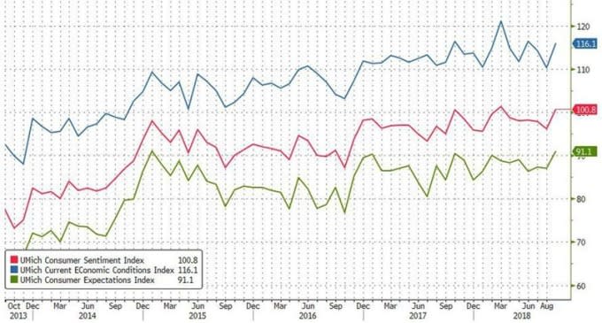 紅：密大消費者信心指數　圖片來源：Zerohedge