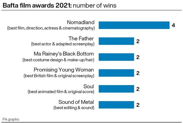 SHOWBIZ Bafta