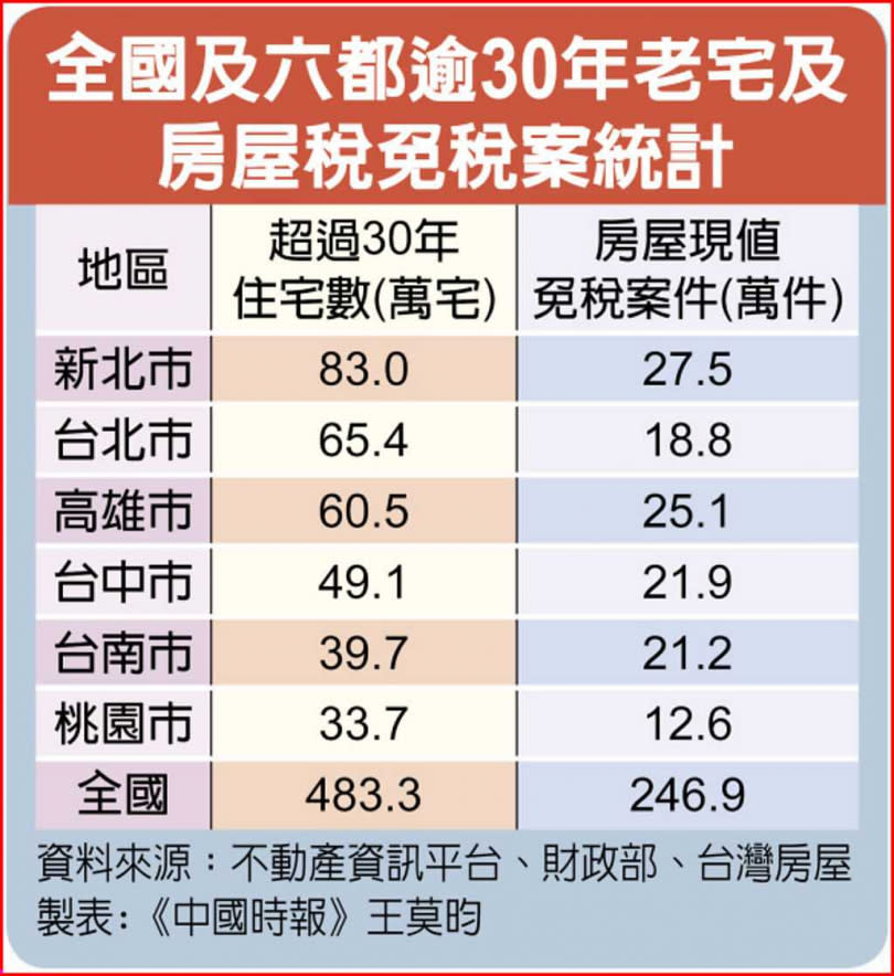 全國及六都逾30年老宅及房屋稅免稅案統計。