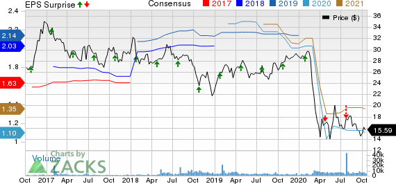 First Hawaiian, Inc. Price, Consensus and EPS Surprise