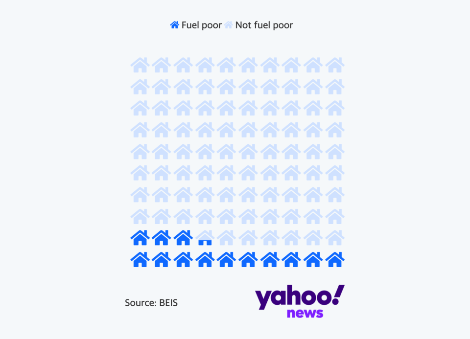 13.4% of homes in England are considered as being in fuel poverty. (Yahoo News UK)