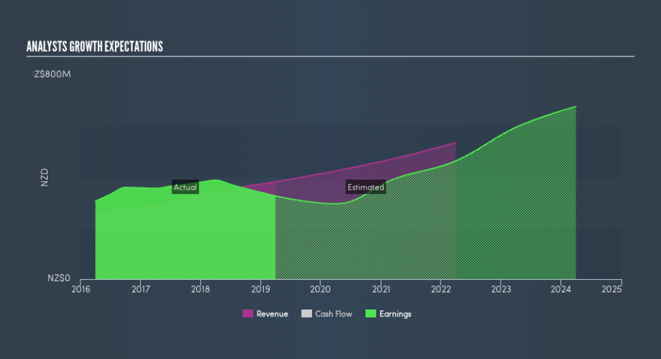 NZSE:RYM Past and Future Earnings, June 24th 2019