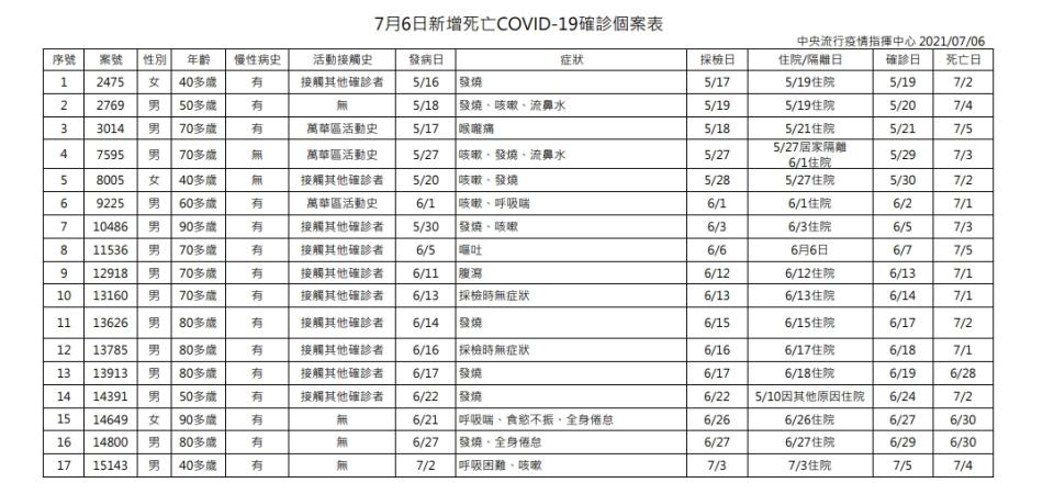 7月6日新增死亡COVID-19確診個案表。（圖／中央流行疫情指揮中心）