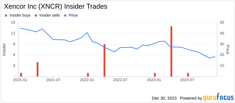 Insider Sell: Xencor Inc President & CEO Bassil Dahiyat Sells 45,000 Shares