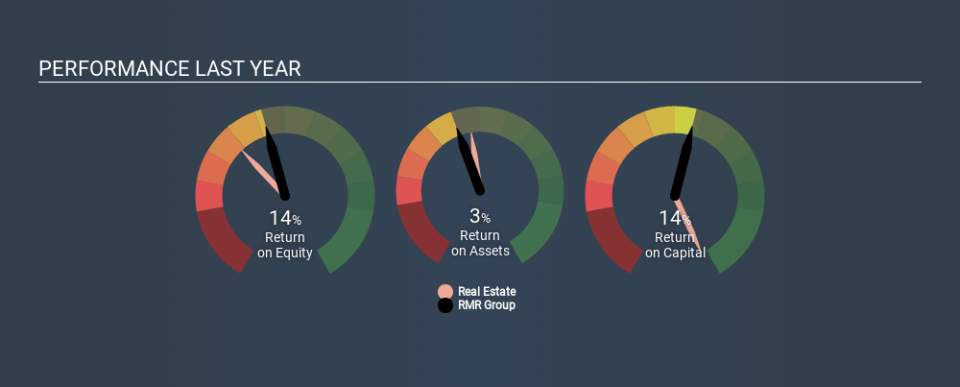 NasdaqCM:RMR Past Revenue and Net Income March 31st 2020