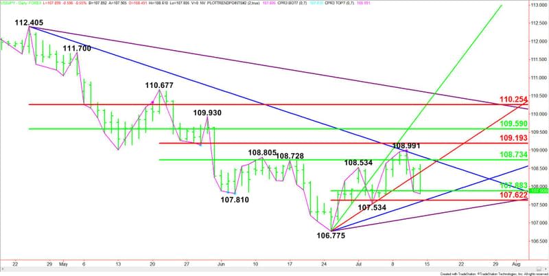 Daily USD/JPY