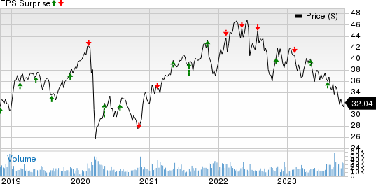 Enbridge Inc Price and EPS Surprise