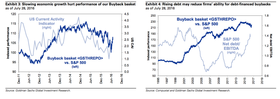 BUYBack charts goldman