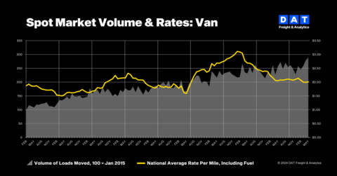 DAT: Truckload spot rates gained in May on robust van and reefer volumes (Graphic: DAT Freight & Analytics)