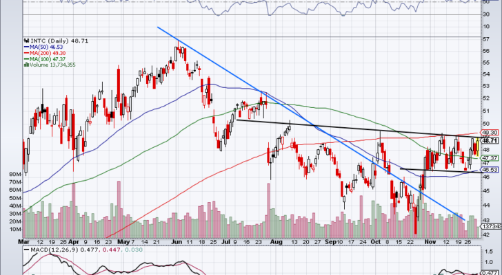 Must see stock trades for INTC