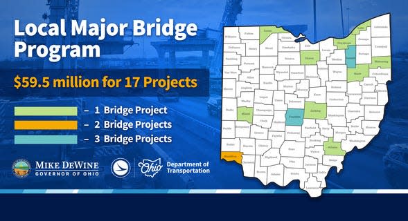 Ohio Governor Mike DeWine and the Department of Transportation announced $59.5 million for 17 bridge projects across the state, including one in Stark County.