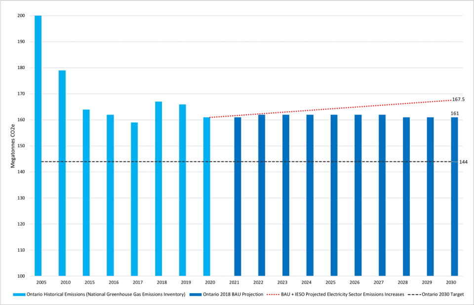 <span class="caption">Greenhouse gas emissions dropped in Ontario after the 2013 phase-out of coal-fired electricity and have stayed level. Electricity-related emissions are expected to increase by 2030, as natural gas-fired plants ramp up production to replace nuclear power.</span> <span class="attribution"><span class="source">(Angela Dittrich)</span>, <span class="license">Author provided</span></span>