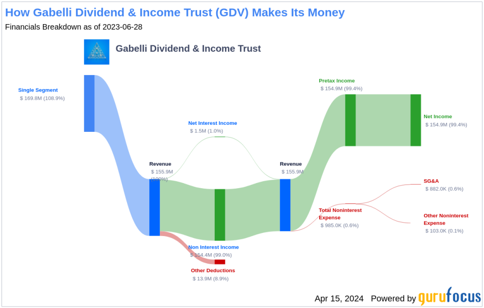 Gabelli Dividend & Income Trust's Dividend Analysis