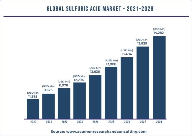 sulfuric acid uses