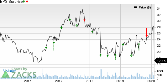 Symantec Corporation Price and EPS Surprise