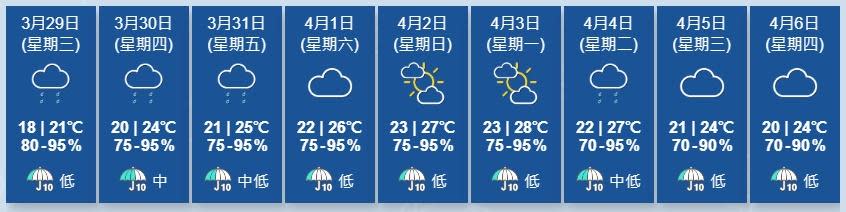天文台又指，隨著東北季候風緩和，華南沿岸未來兩三日氣溫逐漸回升，但高空擾動會為該區帶來驟雨。(香港天文台)