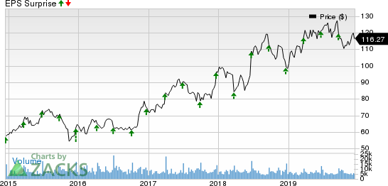 Darden Restaurants, Inc. Price and EPS Surprise