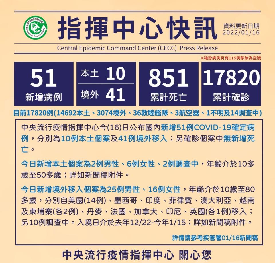 今日確診數高達51人。（圖／翻攝自疾病管制署臉書）