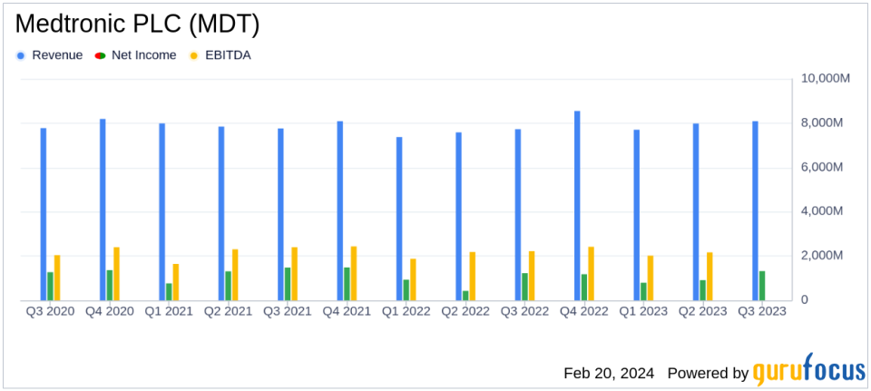 Medtronic PLC (MDT) Raises FY24 Guidance on Strong Q3 Results