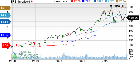 Costco Wholesale Corporation Price, Consensus and EPS Surprise