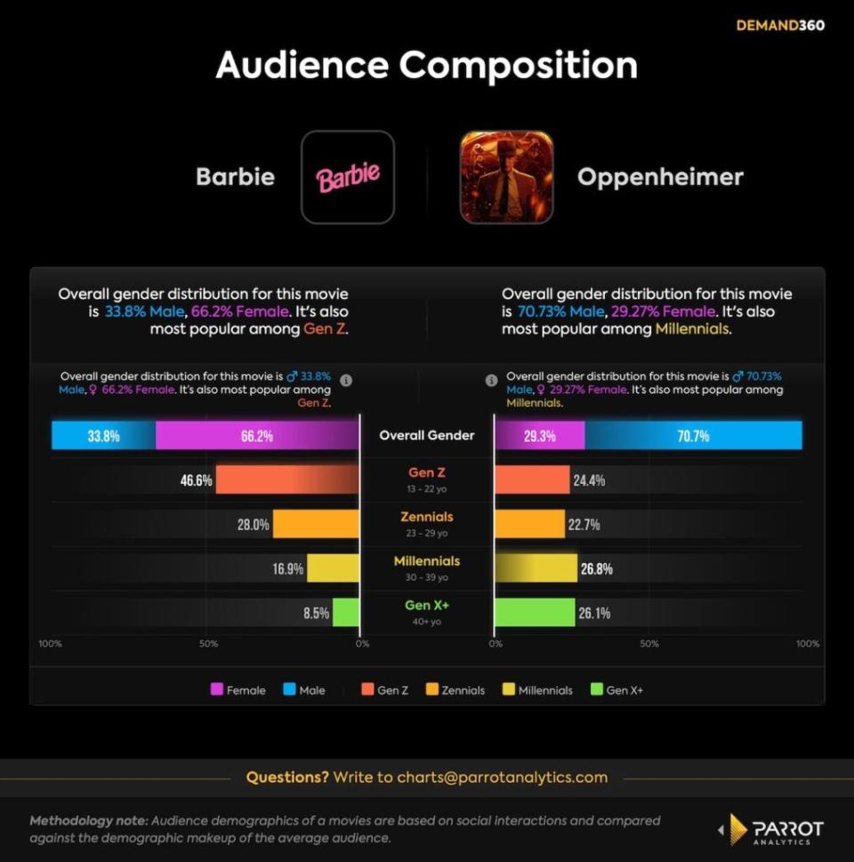 Audience demand for “Barbie” and “Oppenheimer” (Parrot Analytics)