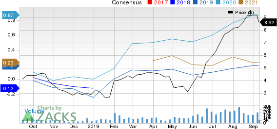 Eldorado Gold Corporation Price and Consensus