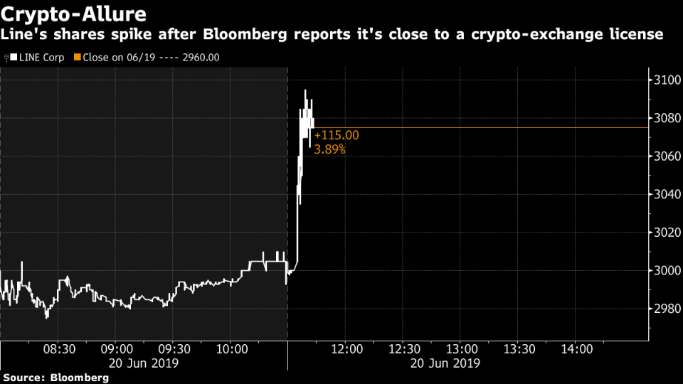 (Bloomberg) -- Line Corp., Japan’s largest messaging app, is close to getting a license to launch a cryptocurrency exchange in its home nation, according to people familiar with the matter.Japan’s Financial Services Agency could issue the license as early as this month, with exchange operations starting a few weeks after that, said the people, asking not to be identified discussing private matters. The service, which will be called BitMax, will allow Line’s 80 million users in Japan to buy and sell cryptocurrencies including Bitcoin and Line’s own token Link, one of the people said. Shares rose as much as 4.6%, the most intraday in two weeks.Line joins a crowded field of tech companies racing to roll out cryptocurrency products, including a move from Facebook Inc. earlier this week to create its own financial system with Visa Inc. and Uber Technologies Inc. For Line, the pressure to succeed is particularly acute as stagnant user growth has pushed shares to their lowest since listing in 2016. The Japanese company booked a loss last fiscal year as it stepped up investments into new businesses to reduce its reliance on advertising revenue.Line spokeswoman Icho Saito declined to comment.BitMax will use the same back-end technology as BitBox, a Singapore-based crypto exchange that Line launched last year for global users, according to one person. BitBox is off limits to users in Japan because of the licensing issue and so far hasn’t delivered a big boost to the company’s earnings. Exchange volume over the past 24 hours was about $2 million, according to its website.Line is still awaiting a separate banking license in Japan that will allow deeper integration of cryptocurrencies with its other services like online shopping. That license is unlikely to be issued until next year, according to one person. Line aims to debut stock brokerage operations this year with Nomura Holdings Inc. and banking services next year with Mizuho Financial Group Inc., co-Chief Executive Officer Shin Jung-ho said this month.Facebook this week announced its new crypto project Libra, a so-called stablecoin that is expected to let users send and receive money, shop online and invest through the social media platform. In Japan, tech companies including Rakuten Inc. and Yahoo Japan Corp. have launched their own crypto exchanges this year after receiving licenses from the FSA.Crypto’s growing adoption by large companies is contributing to a rebound in prices this year, with Bitcoin more than doubling over the past three months. Line’s own token Link has almost doubled in June alone, giving it a market valuation of about $30 million. It’s one of the few cryptocurrencies in the world that is issued by a large listed company.(Updates with shares in fourth paragraph.)To contact the reporters on this story: Yuji Nakamura in Tokyo at ynakamura56@bloomberg.net;Yuki Hagiwara in Tokyo at yhagiwara1@bloomberg.net;Pavel Alpeyev in Tokyo at palpeyev@bloomberg.netTo contact the editors responsible for this story: Edwin Chan at echan273@bloomberg.net, Peter ElstromFor more articles like this, please visit us at bloomberg.com©2019 Bloomberg L.P.