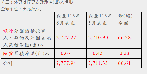 外資6月淨匯出入資料。圖/金管會網頁