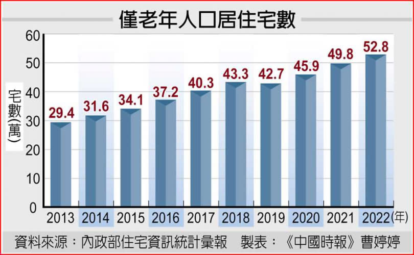 僅老年人口居住宅數。