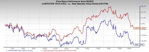 Carpenter Technology (CRS) Down 29% in a Year: What’s Ailing It?