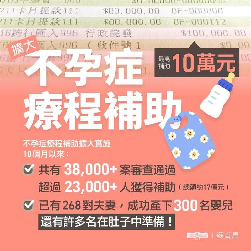 行政院長蘇貞昌今（25）日表示，擴大不孕症補助到現在十個多月來，有 268 對得到幫助的夫妻已經成功誕下 300 個嬰兒（其中，有32對是雙胞胎）。（圖/翻攝蘇貞昌臉書）