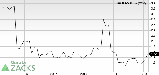 Equinix, Inc. PEG Ratio (TTM)