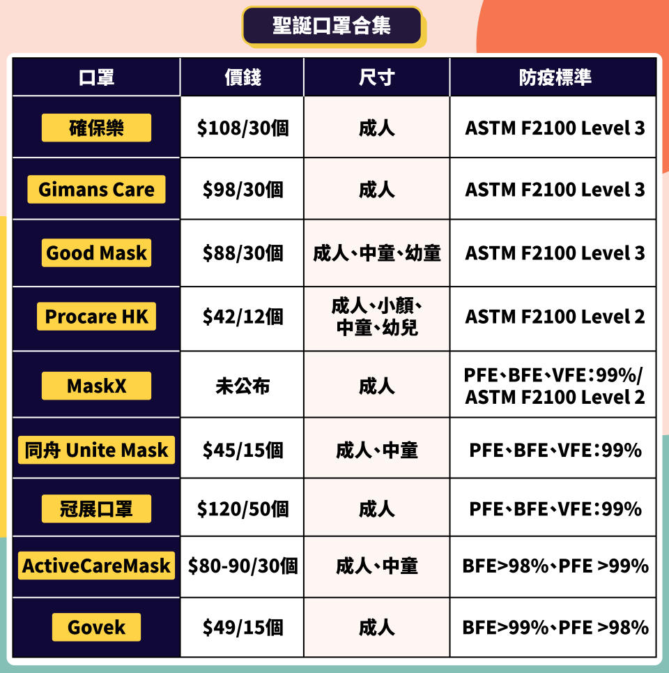 【聖誕口罩合集】限量預訂最潮應節裝備 低至$3/個