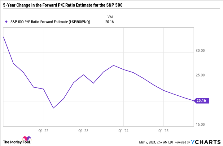 S&P 500 P/E Ratio Forward Estimate Chart