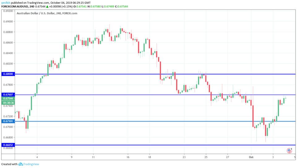 AUD/USD 4-Hour Chart