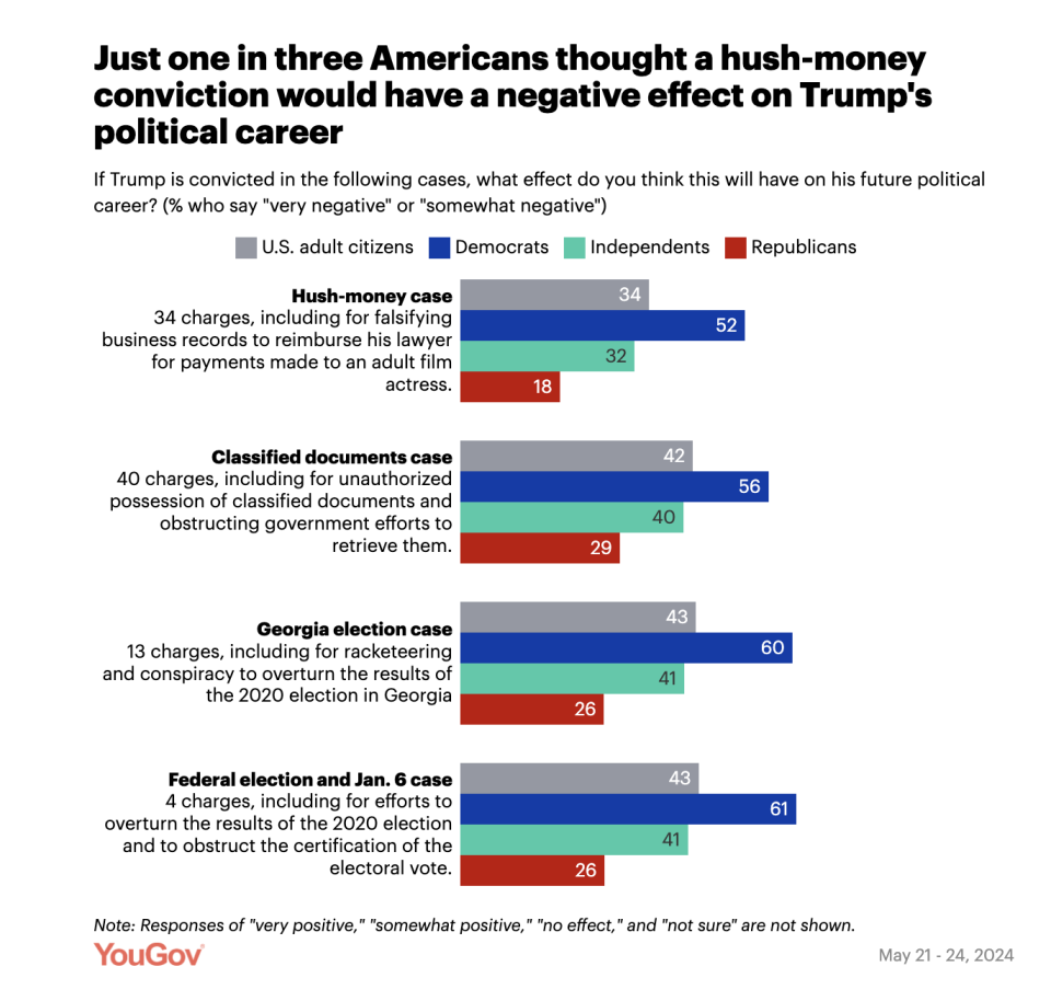 Americans viewed the hush money case as less serious than Trump's other legal issues. (YouGov)