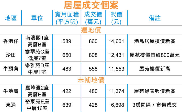 香港仔南濤閣860萬 港島居屋王