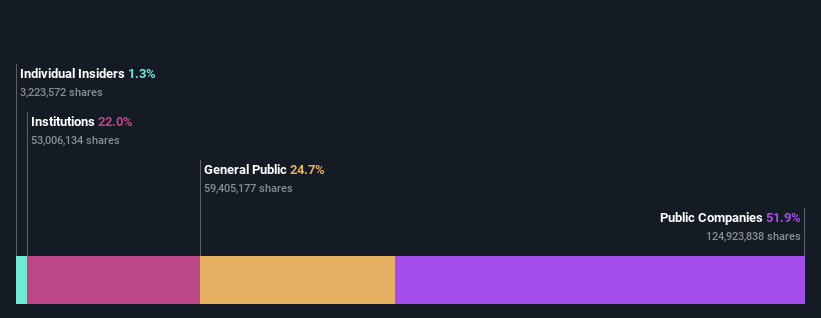 ownership-breakdown