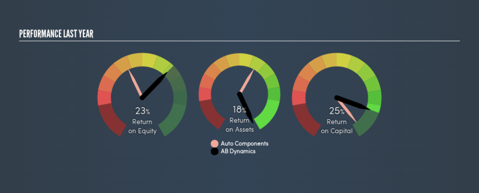 AIM:ABDP Past Revenue and Net Income, May 23rd 2019