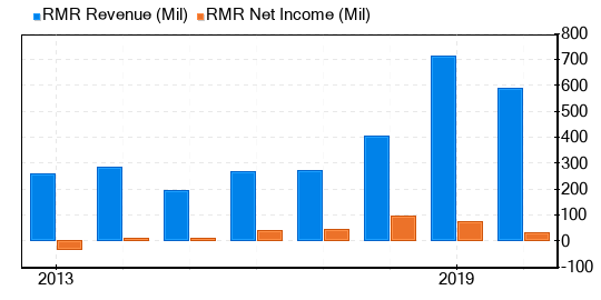 The RMR Group Stock Is Estimated To Be Significantly Overvalued