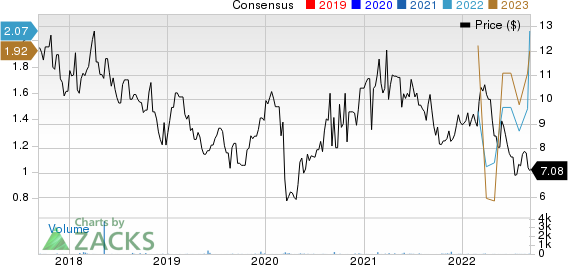 Klabin SA Price and Consensus